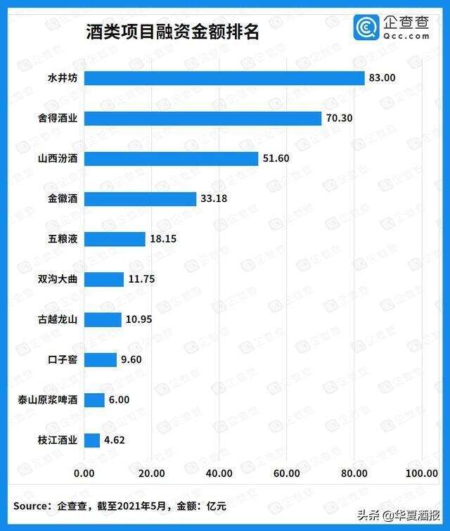 近十年酒类赛道投融资超550亿元，酒类电商迎来爆发