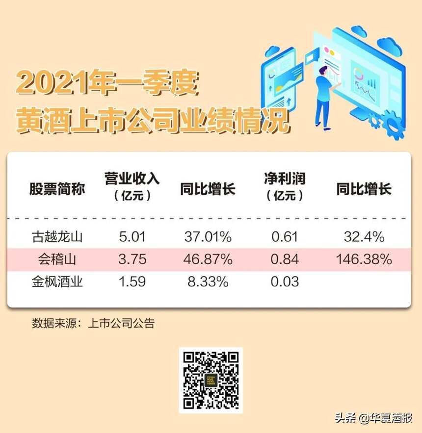 聚焦财报⑥｜是时候给黄酒增加点热度了