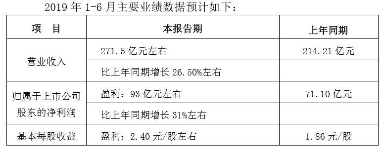 五粮液公布2019上半年成绩单：营收271.5亿，净利93亿