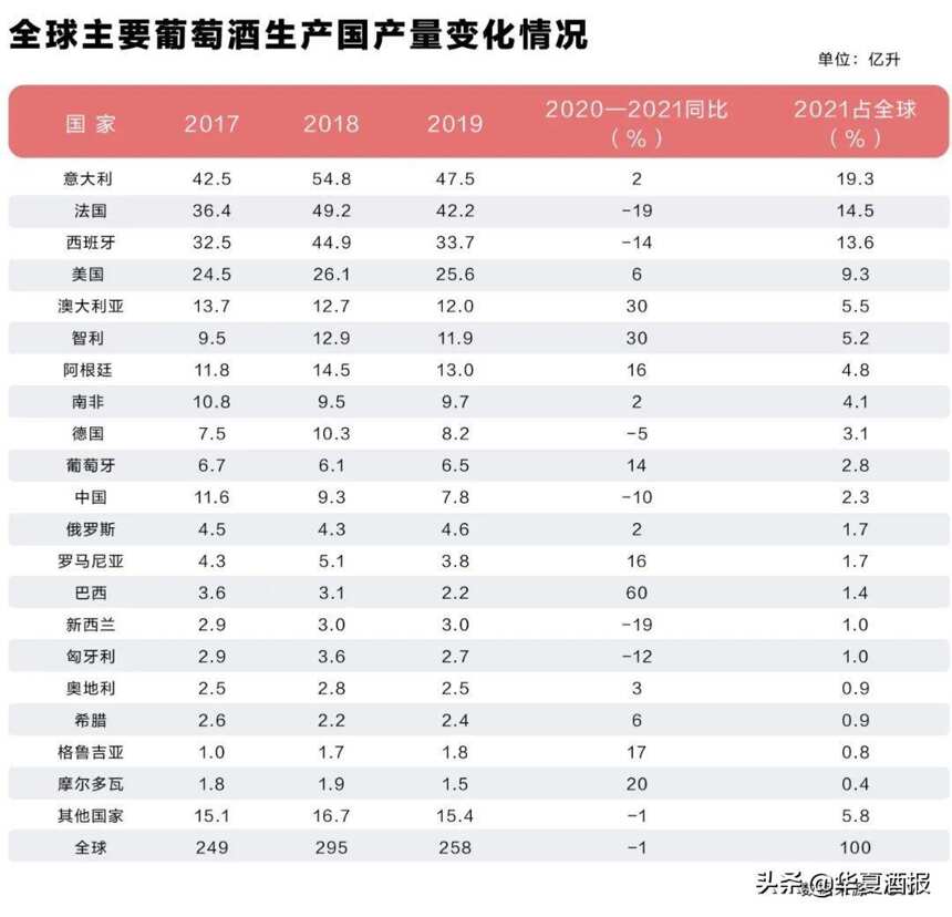 中国葡萄酒生产、消费、进口在全球排什么位置？OIV的最新行业报告这么说······