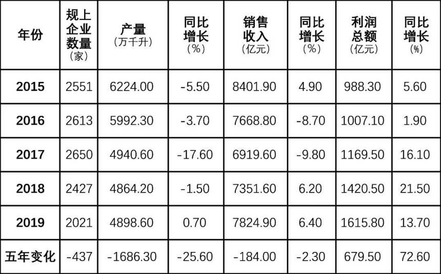 复盘五年大数据，酒业未来怎么走？