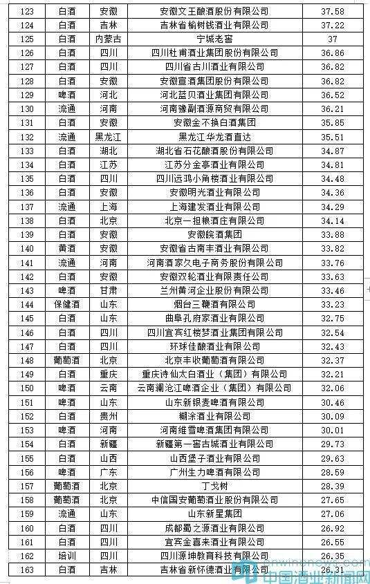 2类酒市场份额大涨，华樽杯第11届中国酒类200强发布