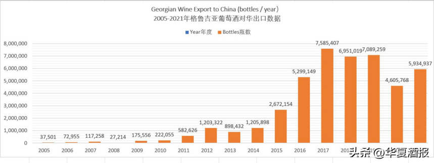 上半年再涨3%！中国成为格鲁吉亚葡萄酒第三大出口市场
