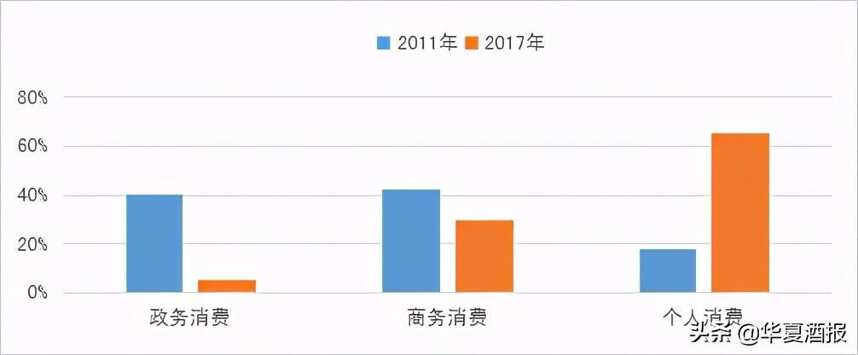 从流通数据看酒业十年蝶变