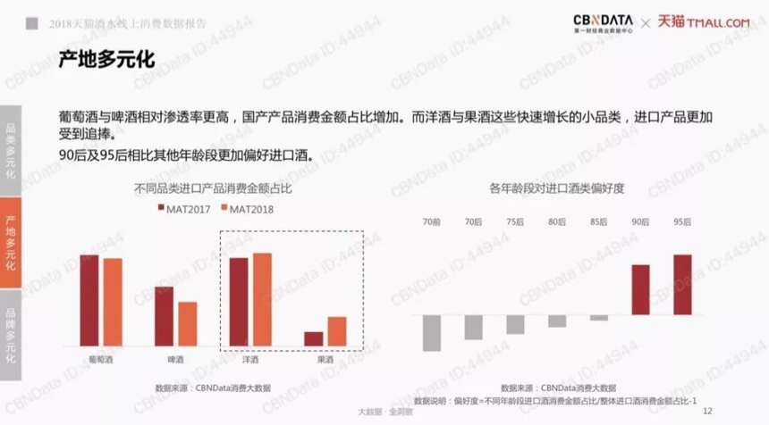 2018天猫酒水报告发布，这7个大趋势让人“想不到”！