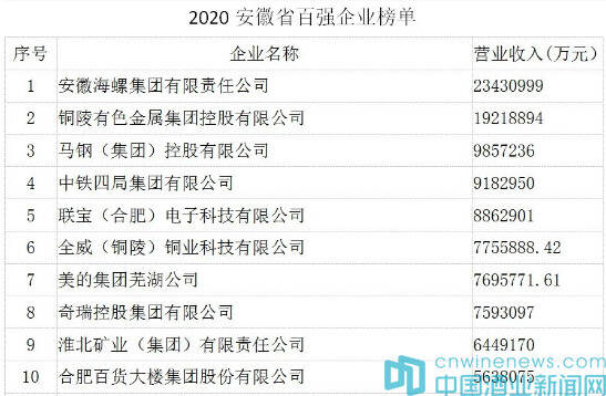 重磅公布！迎驾集团荣登2020安徽企业百强榜