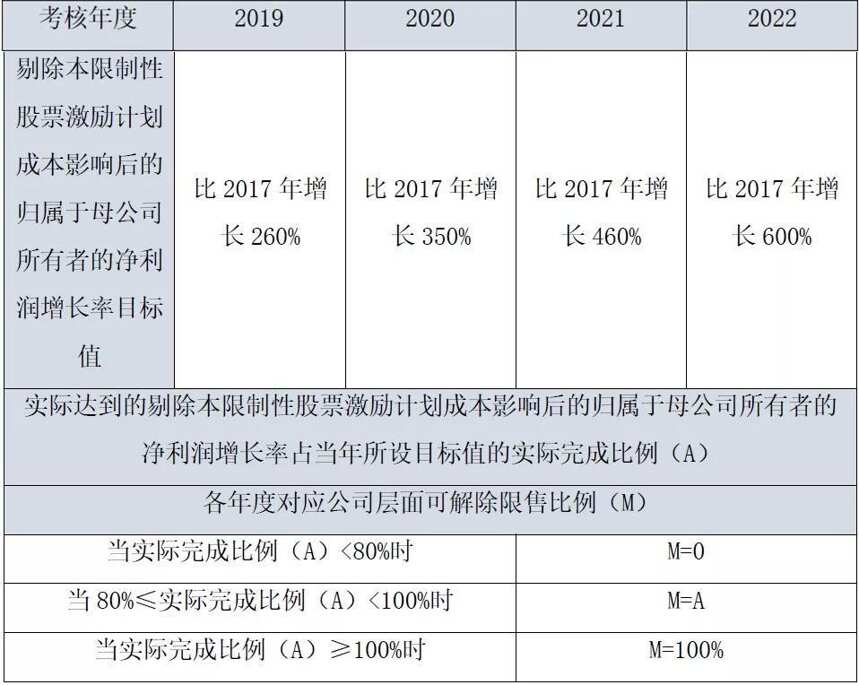 对赌百亿？舍得股权激励覆盖421人，目标4年净利增长600%