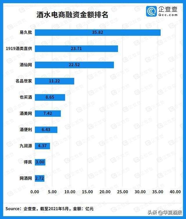 近十年酒类赛道投融资超550亿元，酒类电商迎来爆发