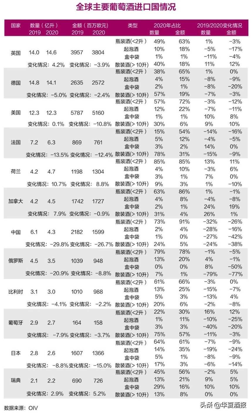 中国拉低全球葡萄酒消费，OIV敲响警钟