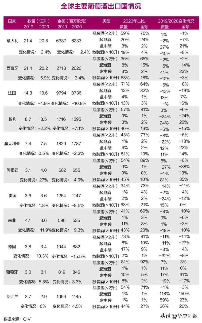 中国拉低全球葡萄酒消费，OIV敲响警钟