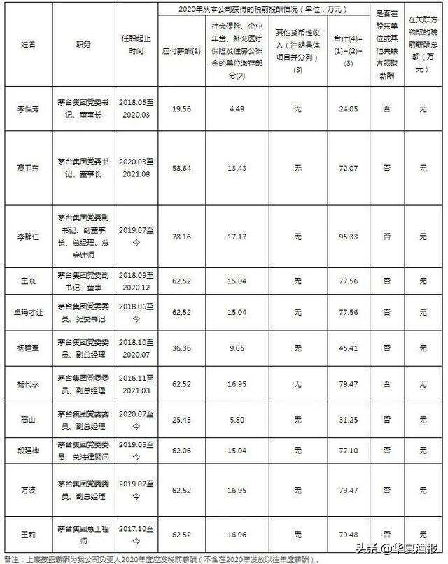 茅台公布高管年薪：高卫东72万、李静仁95万