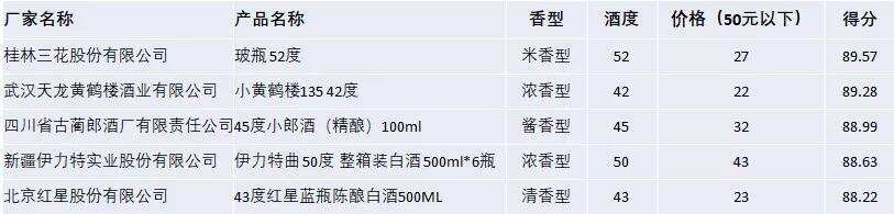 前十月川酒工业增加值增12.4%；白酒盲评谁获“国评”高分？