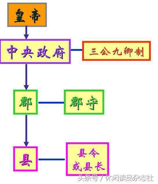 汉代的政治制度及其得失