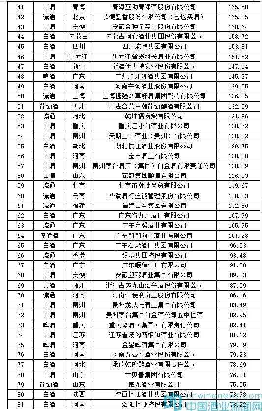 2类酒市场份额大涨，华樽杯第11届中国酒类200强发布