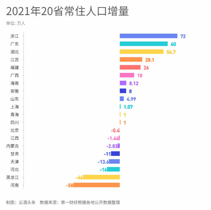 20省常住人口数据出炉，卖酒人该关注哪些机会？