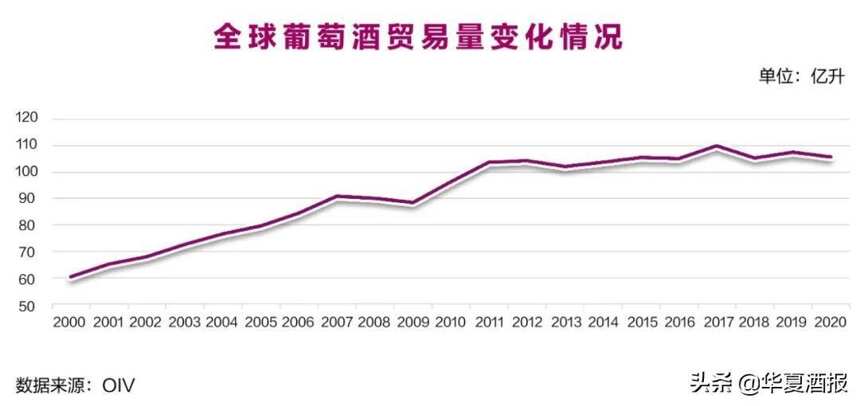 中国拉低全球葡萄酒消费，OIV敲响警钟