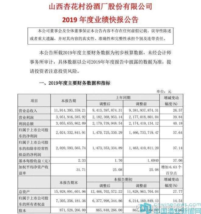 山西汾酒业绩快报：2019年净利同比增37.64%