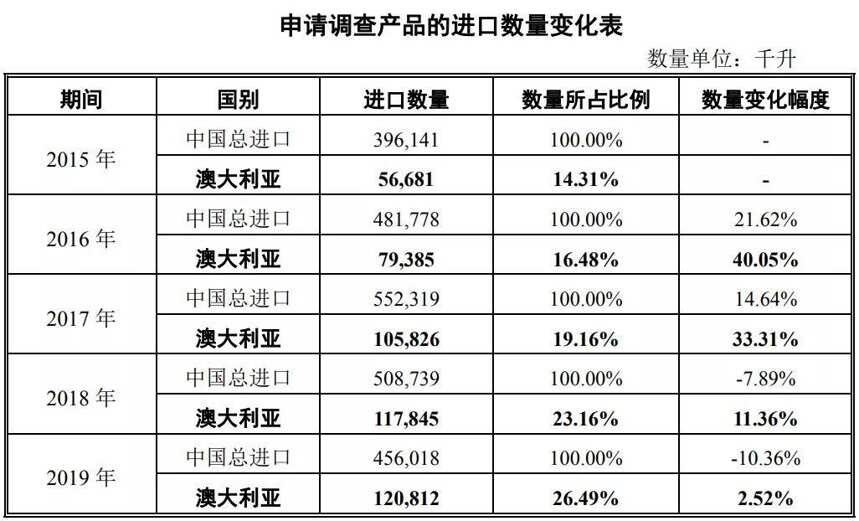 澳洲酒面临“双反”调查，囤货情绪已传至终端？有人驱车百里订货