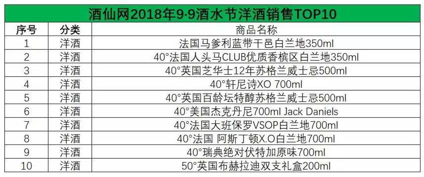 2018余额不足80天！想卖好酒，就先看看三季度这份酒类销售榜！