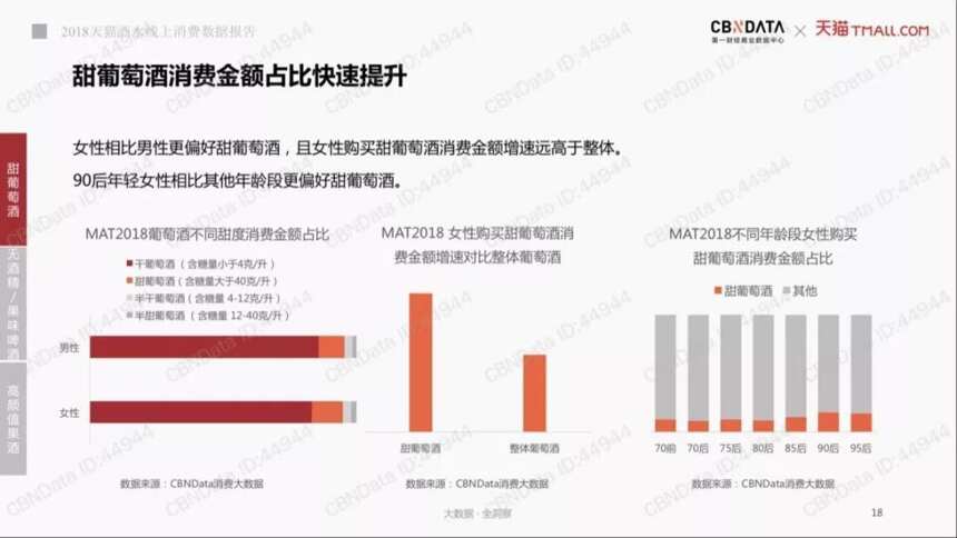 2018天猫酒水报告发布，这7个大趋势让人“想不到”！