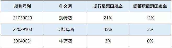 7月1日起，这三种进口酒大幅降税，其中一种还是零关税！