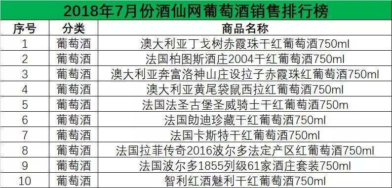 酒仙网发布1-7月销售排行榜，除了茅五，还有哪些酒卖火了？