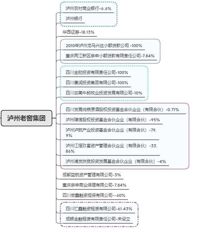 最全酒企“金融”版图