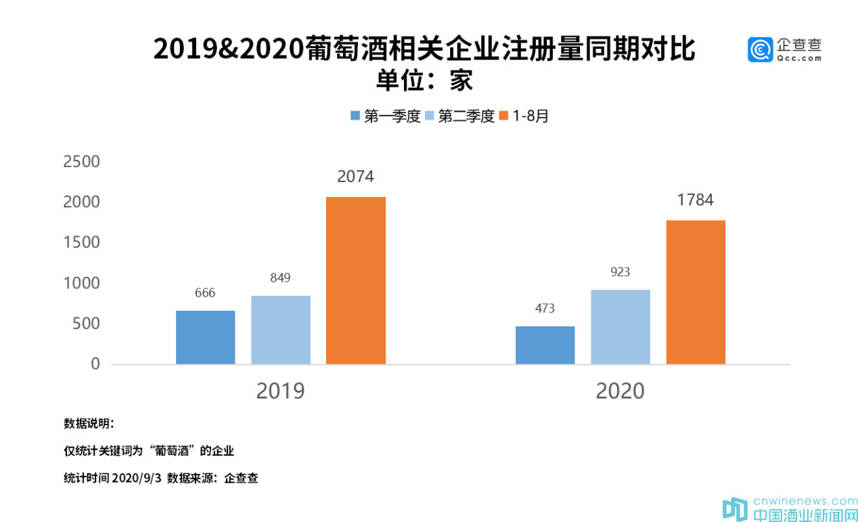 疫情重挫葡萄酒行业：企查查数据相关企业今年注册量同比下降14%