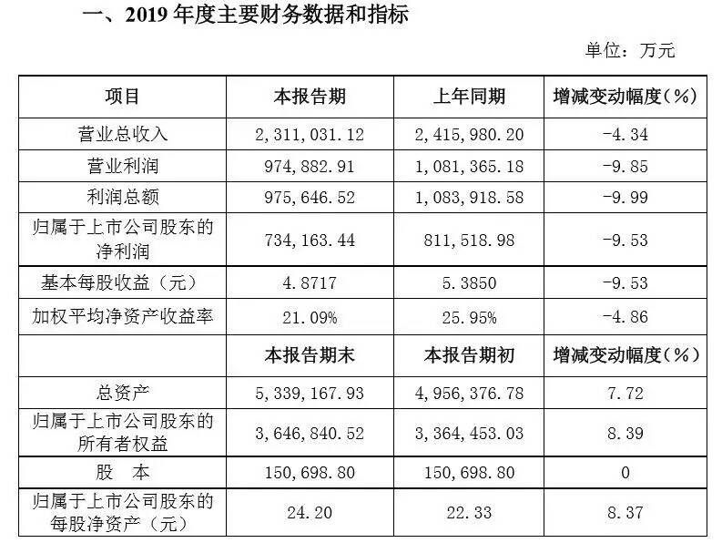 洋河股份2019营收、净利双降；孙健增持3万股张裕B；丽鹏股份2019年扭亏为盈……