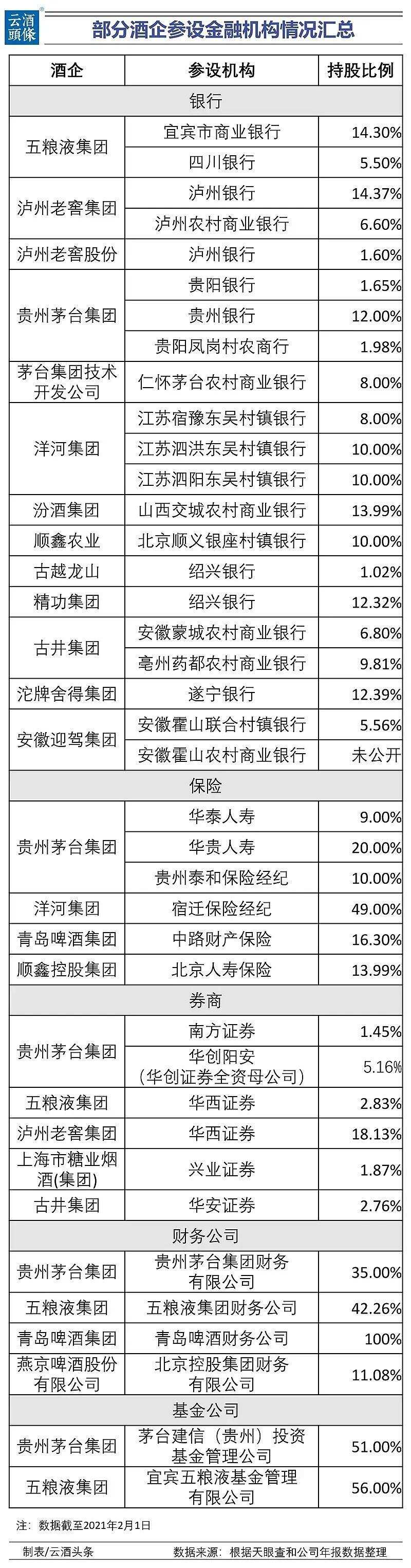 最全酒企“金融”版图