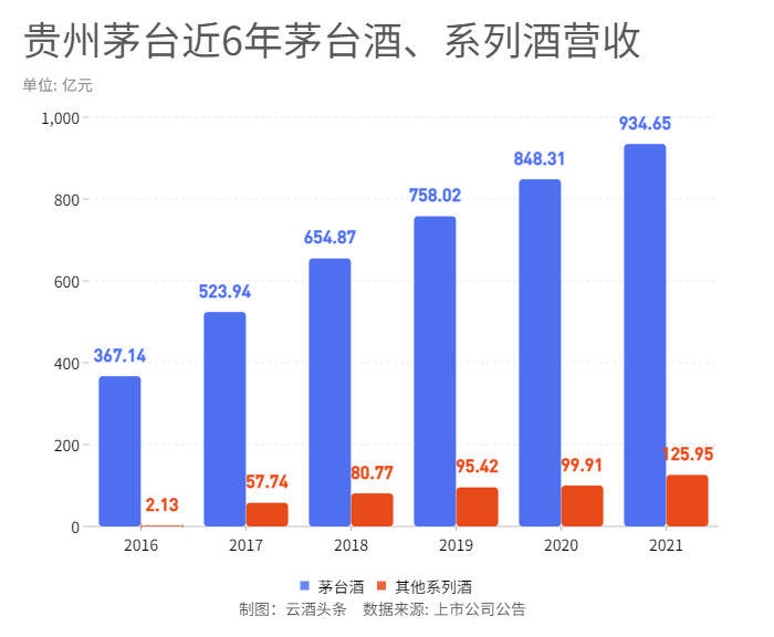 贵州茅台年报五大看点：营收首破千亿，还有大投入？