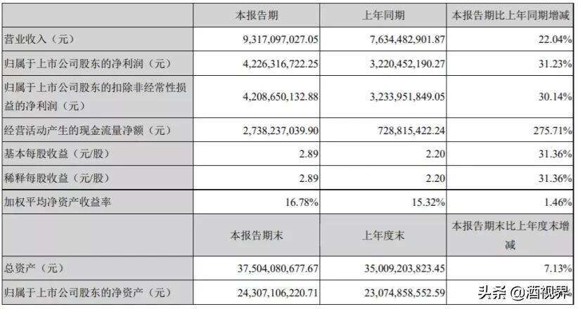 泸州老窖发布上半年年报：营收93.17亿元，同比增长22.04%