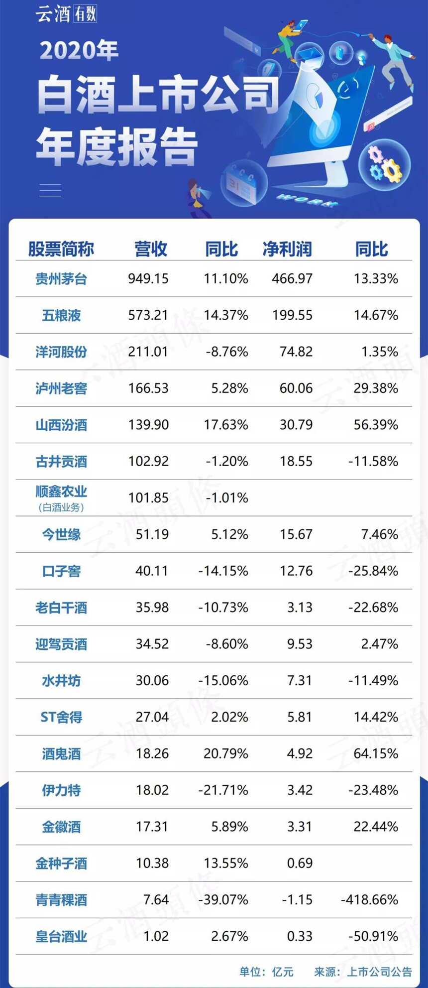 茅台热带起“酱香风”！五粮液等浓香白酒，地位岌岌可危？