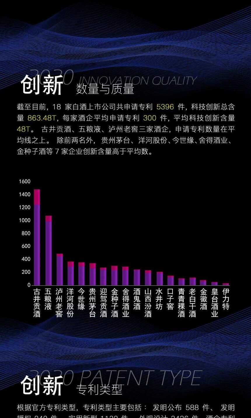 白酒科技创新什么水平？首次揭晓：863.48T