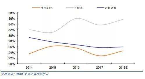 我们从2014-2018年找到答案，春节白酒市场表现有“三秘籍”