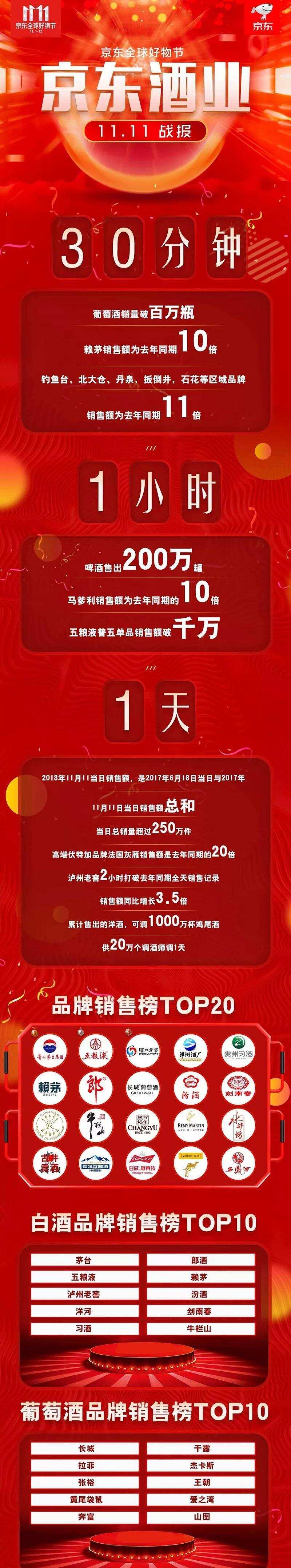 超250万件！天猫京东双11酒类销售榜单出炉！怡园酒业三季报发布