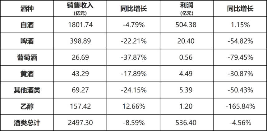 前4月酒业收入利润双降；青啤拟布局200家餐吧；青青稞酒定增技改