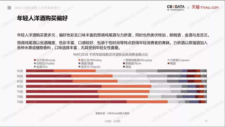 2018天猫酒水报告发布，这7个大趋势让人“想不到”！