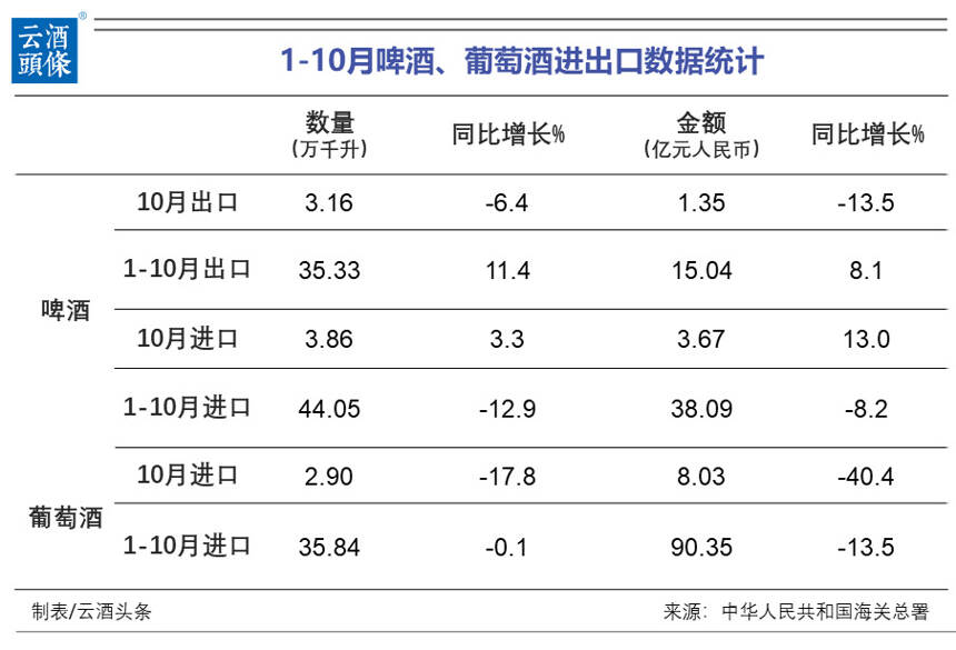 前10月酒类进出口数据；酒便利澄清；“国美GUOMEI”商标案进展