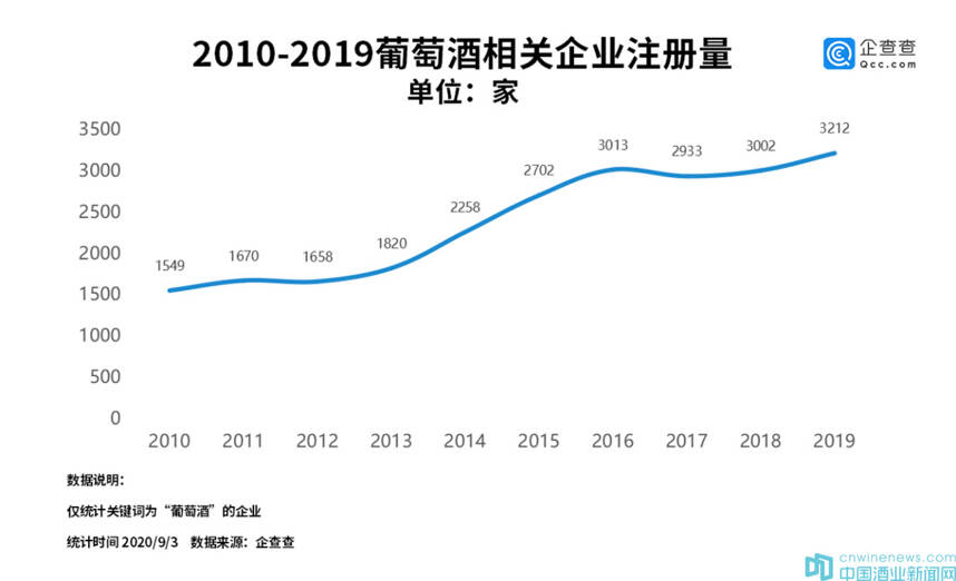 疫情重挫葡萄酒行业：企查查数据相关企业今年注册量同比下降14%