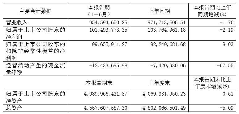 古越龙山上半年营收、净利同比双降；水井坊首次实施回购股份计划；四川推进白酒专用粮基地建设……