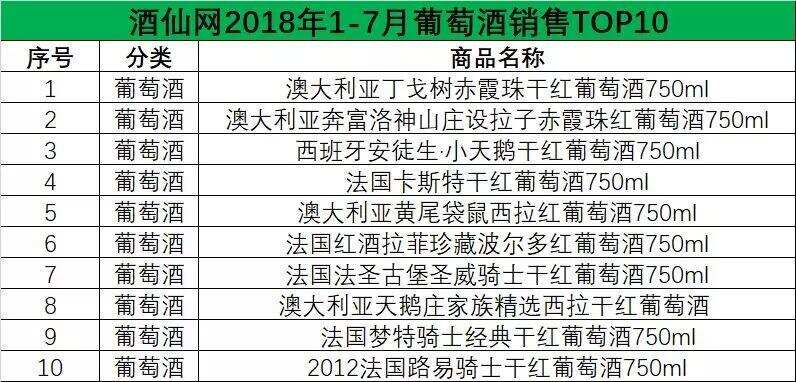 酒仙网发布1-7月销售排行榜，除了茅五，还有哪些酒卖火了？