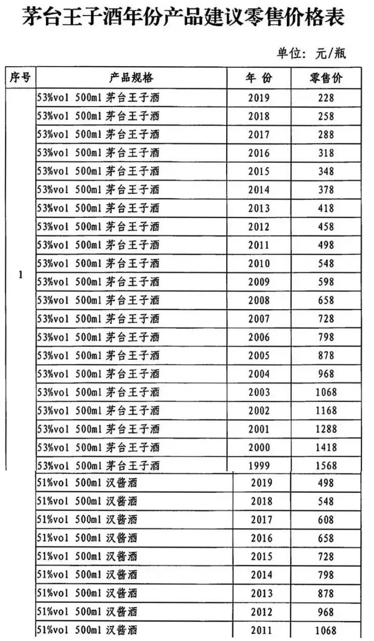 五粮液股份营收400亿；王朝销售降至3亿；1919完成20亿定增