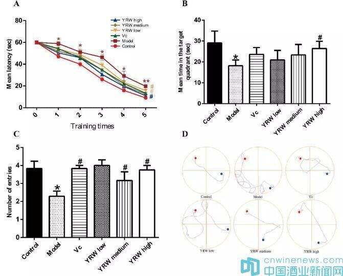 酒与健康最新研究成果：黄酒提高D-半乳糖致衰老小鼠抗衰老能力的研究