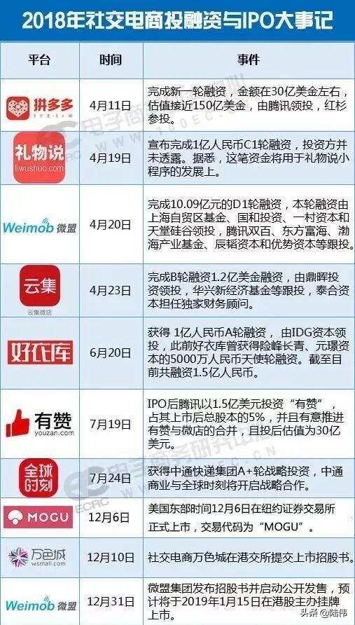 2019年资本寒冬一把火：会员制社交电商食刻有礼获500万天使投资