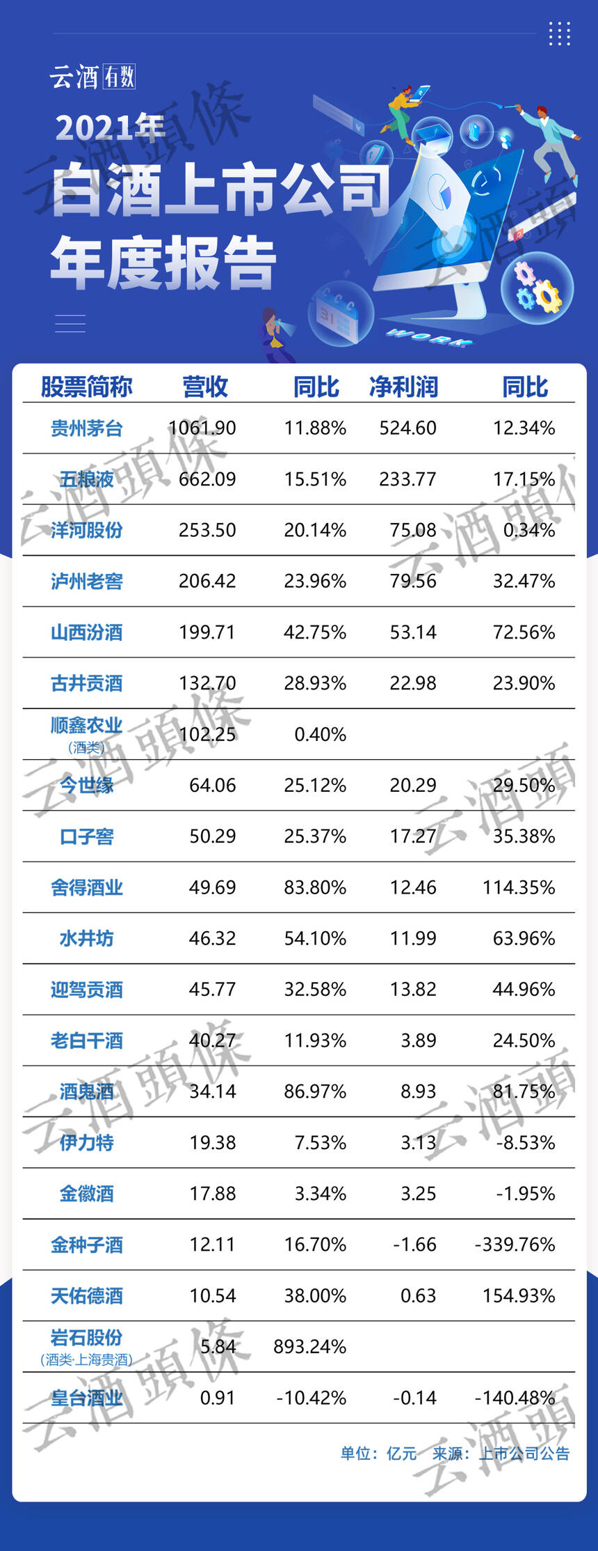 20家白酒上市公司2021年报/2022一季报出尽，解读锁定#云酒头条