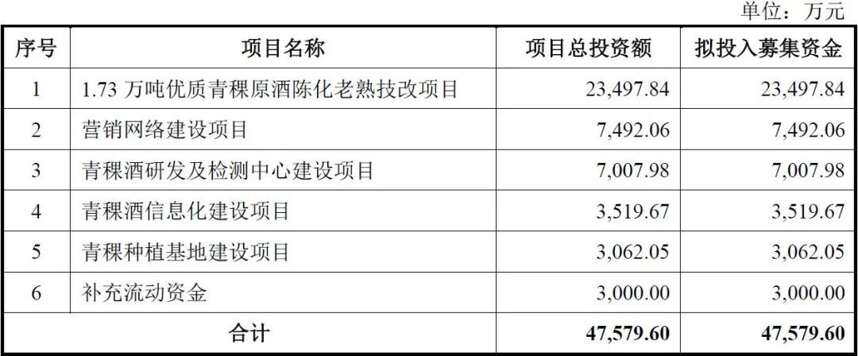 前4月酒业收入利润双降；青啤拟布局200家餐吧；青青稞酒定增技改