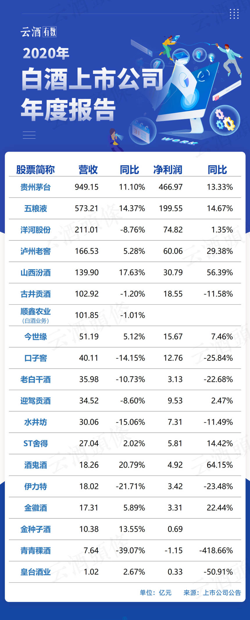 白酒股最大增长极差背后：十正九负与两位数俱乐部 | 财报的秘密①