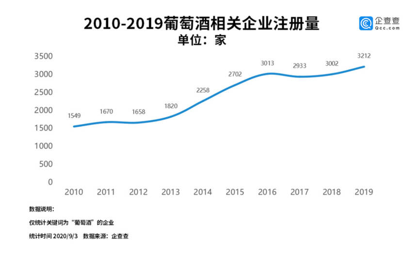 江小白回应130亿融资传闻；前8月葡萄酒企业注册量降14%