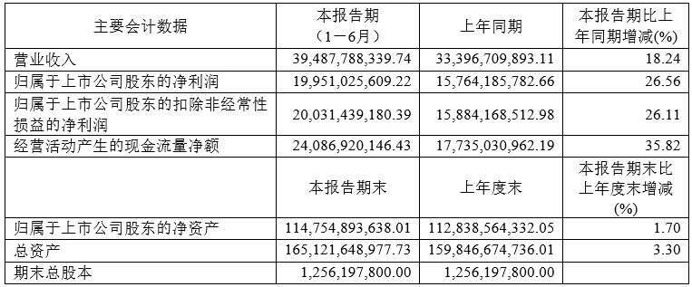 贵州茅台上半年净利199.51亿元；上半年全国酿酒行业产量数据出炉……